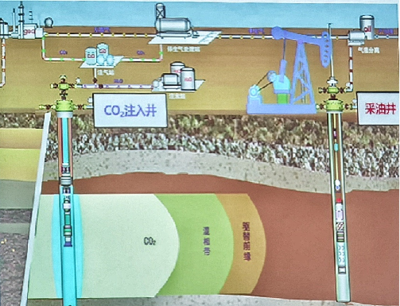 二氧化碳驱油与封存